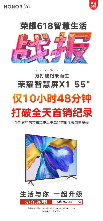 荣耀智慧屏X1创造新历史，打破京东黑电品类单品首销最高销售记录！
