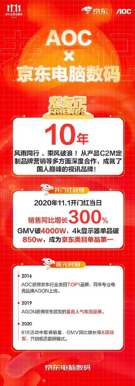 11.11开门红AOC销售增长300% 京东电脑数码反向定制成就巅峰视讯