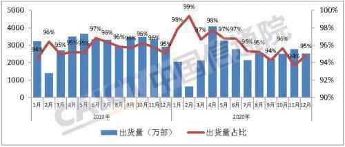 中国信通院发布2020年12月国内手机市场运行分析报告：5G手机出货量1820万部，占比68.4%