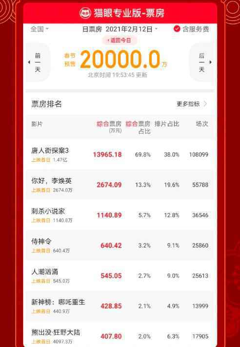 中国内地影市火爆 大年初一预售票房已突破2亿
