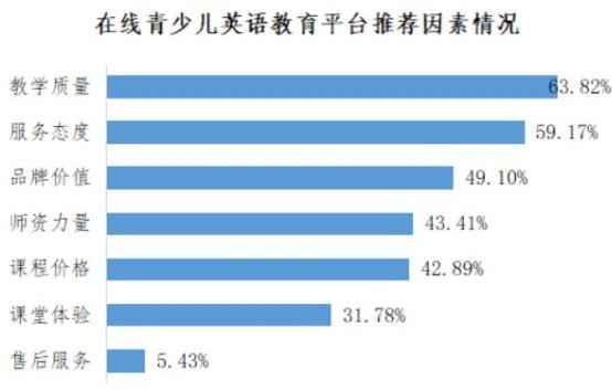 深圳消费者协会发布在线英语教育调查 阿卡索等多家平台受好评