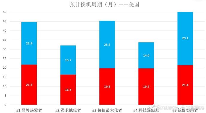 报告：中国换新手机平均周期为28个月，美国为41个月