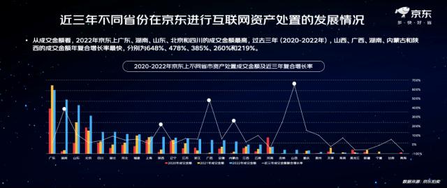 京东拍卖首次披露《2022年互联网资产处置数据观察》 多维解构行业发展趋势